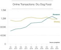 Amazon Market Share Slips In Niche Categories