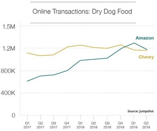 Amazon Market Share Slips In Niche Categories