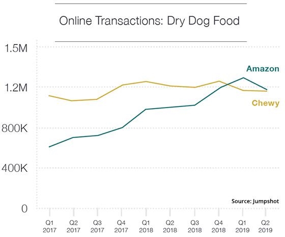 Amazon Market Share Slips In Niche Categories | DeviceDaily.com