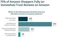 Amazon Still Dealing With Fake, Hijacked Reviews