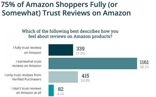 Amazon Still Dealing With Fake, Hijacked Reviews