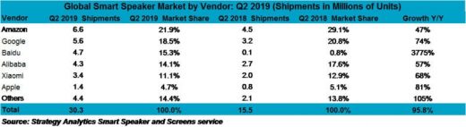Analyst firm: Google smart speaker shipments dropped in Q2 2019