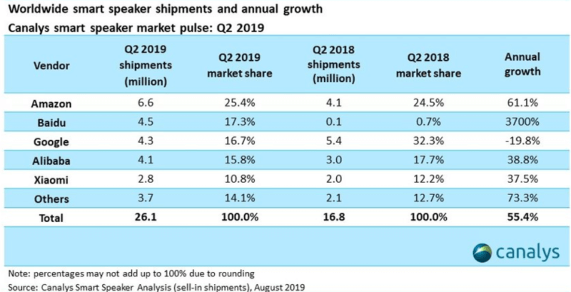 Analyst firm: Google smart speaker shipments dropped in Q2 2019 | DeviceDaily.com