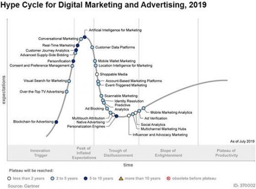 Gartner Optimistic About Visual Search As An Emerging Technology