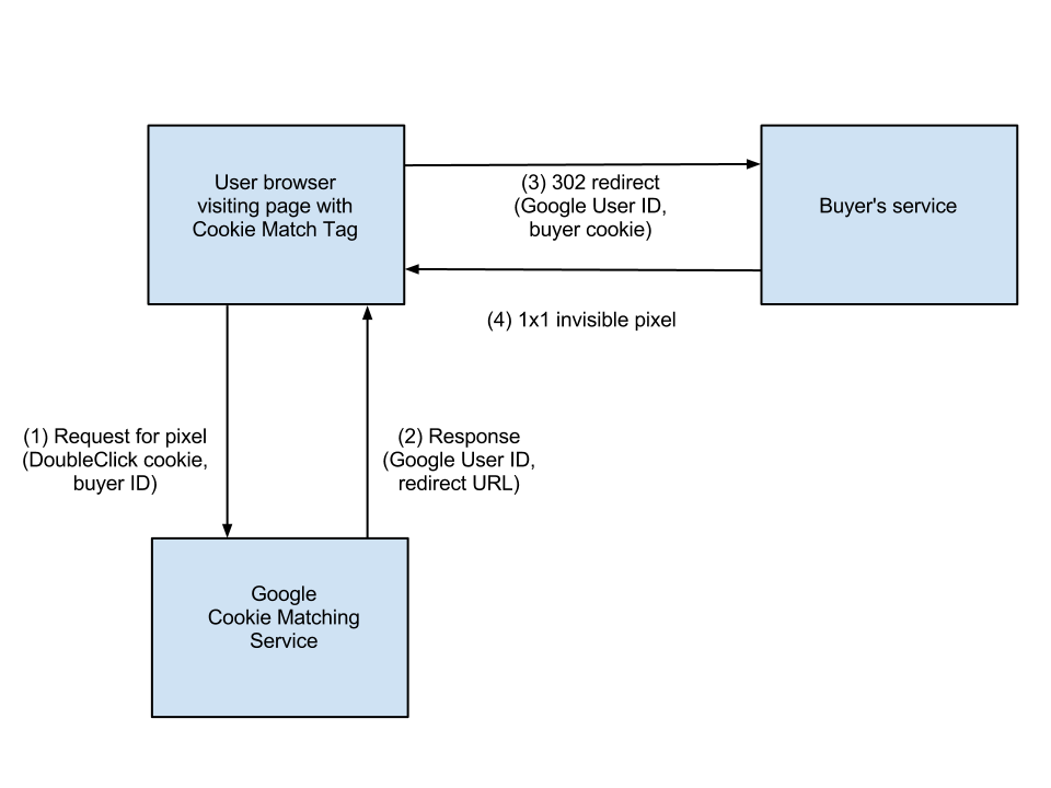 Google Accused Of 'Cookie Matching,' Common Industry Practice | DeviceDaily.com