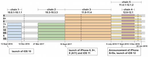 Google Finds Apple Two-Year-Old Massive Security Flaw