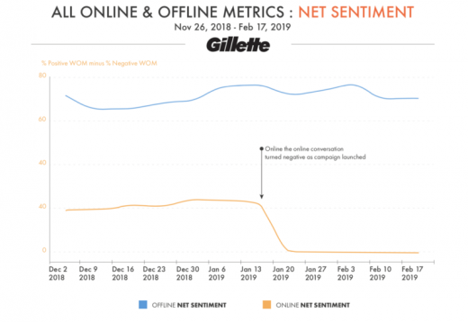 Report: There’s almost no correlation between online and offline consumer conversations