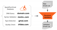 SparkPost updates email validation services to improve deliverability rates