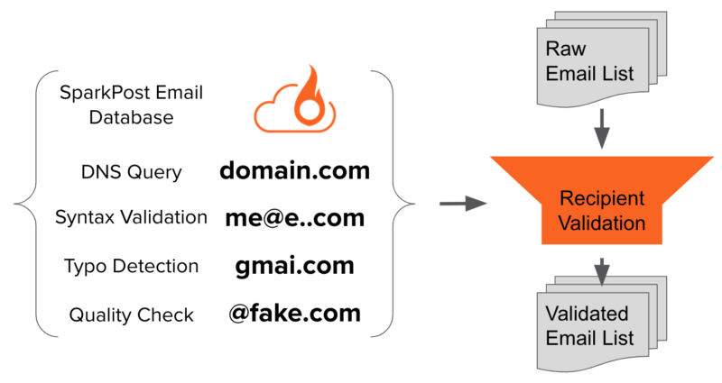 SparkPost updates email validation services to improve deliverability rates | DeviceDaily.com SparkPost updates email validation services to improve deliverability rates | DeviceDaily.com