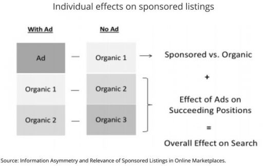 Study: Some Ecommerce Product Categories With Less Info Need Paid Ads To Perform Well