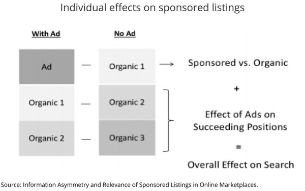 Study: Some Ecommerce Product Categories With Less Info Need Paid Ads To Perform Well | DeviceDaily.com