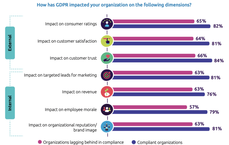 GDPR-compliant companies outperforming peers across a wide range of metrics | DeviceDaily.com