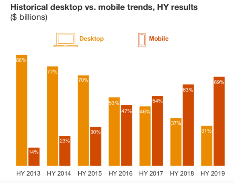 IAB: First-half 2019 online ad spending reaches $58 billion, but growth is slowing | DeviceDaily.com