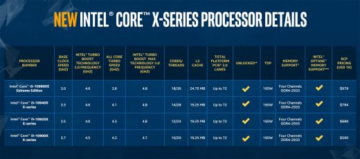 Intel’s 10th-gen X-series CPUs include an 18-core model under $1,000