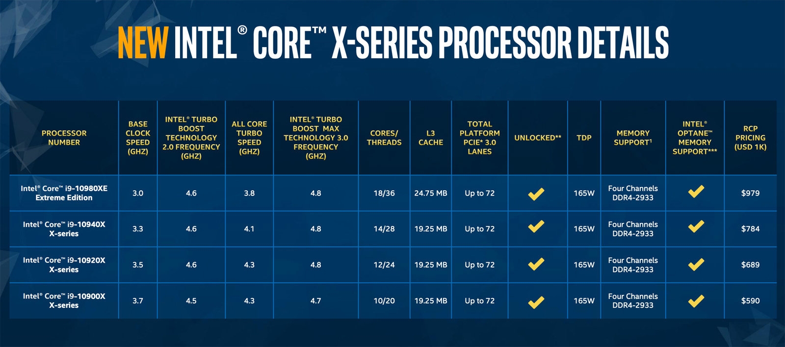 Intel's 10th-gen X-series CPUs include an 18-core model under $1,000 | DeviceDaily.com