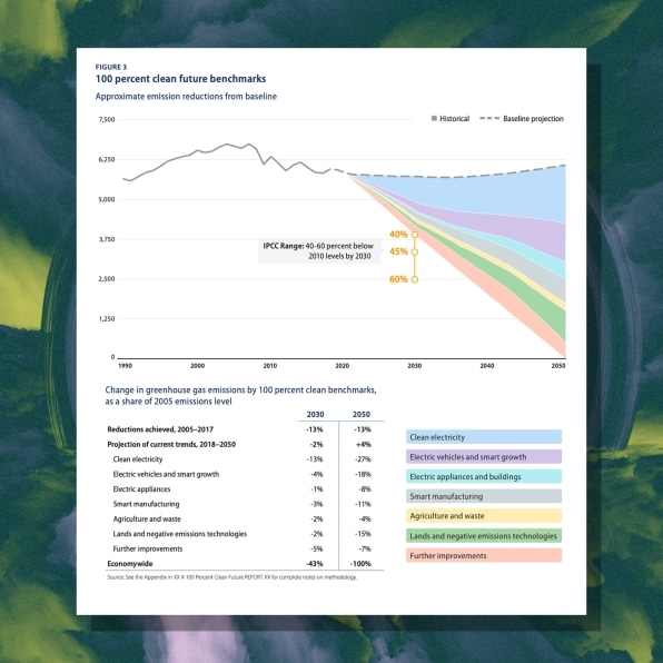 It sounds daunting, but here’s how we can get to net-zero emissions by 2050 | DeviceDaily.com