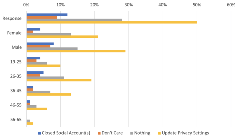 More people trust (and distrust) Facebook than any other social site — [survey] | DeviceDaily.com