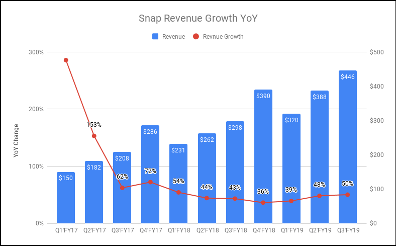 Snap trims loss, revenue up 50%, as platform adds users | DeviceDaily.com