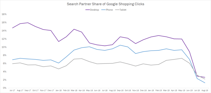 With loss of Yahoo and image search, Google Shopping search partner traffic nosedives | DeviceDaily.com