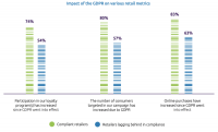 GDPR-compliant companies outperforming peers across a wide range of metrics