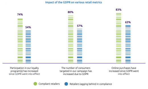 GDPR-compliant companies outperforming peers across a wide range of metrics