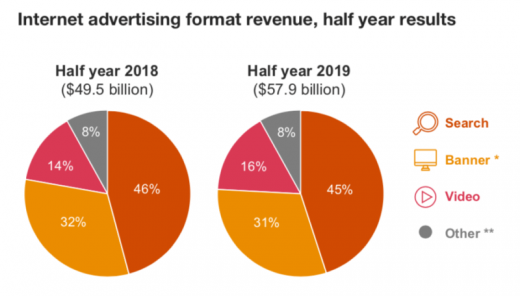 IAB: First-half 2019 online ad spending reaches $58 billion, but growth is slowing