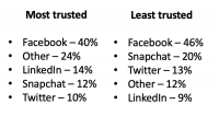 More people trust (and distrust) Facebook than any other social site — [survey]