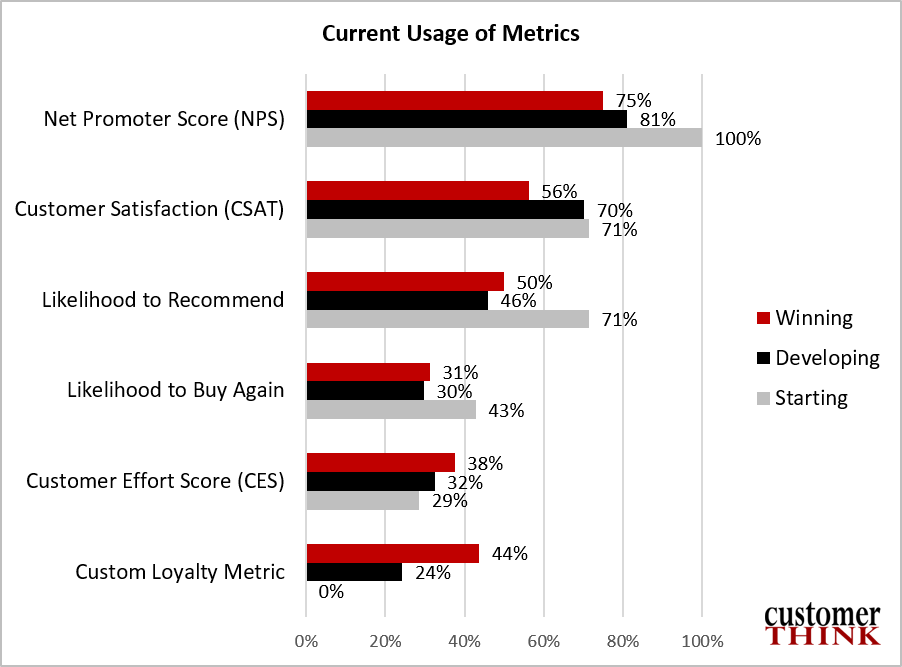 NPS, CES, CSAT: Which One is the Best Metric? | DeviceDaily.com