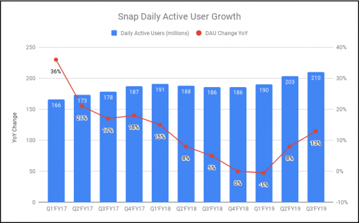Snap trims loss, revenue up 50%, as platform adds users