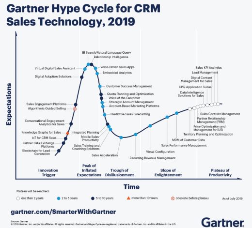 What’s New In Gartner’s Hype Cycle For CRM, 2019