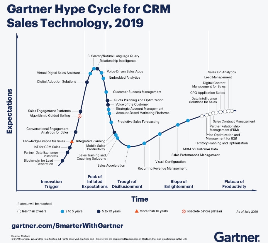 What’s New In Gartner’s Hype Cycle For CRM, 2019 | DeviceDaily.com