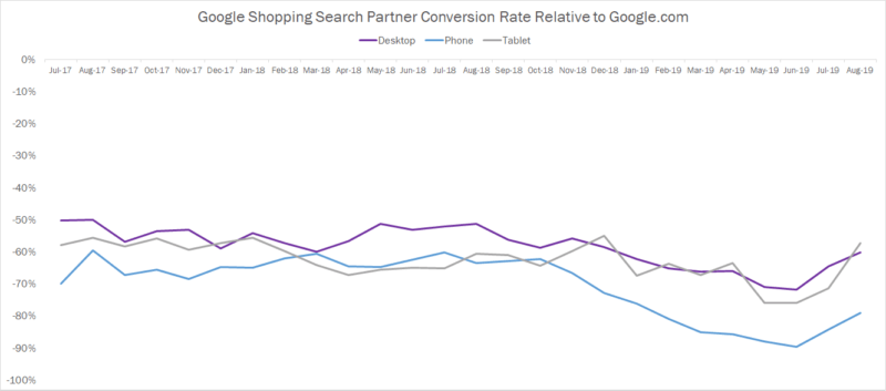 With loss of Yahoo and image search, Google Shopping search partner traffic nosedives | DeviceDaily.com