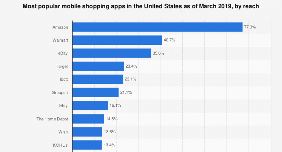 Creating a Successful eCommerce Mobile App | DeviceDaily.com