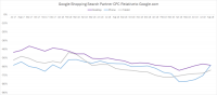 With loss of Yahoo and image search, Google Shopping search partner traffic nosedives