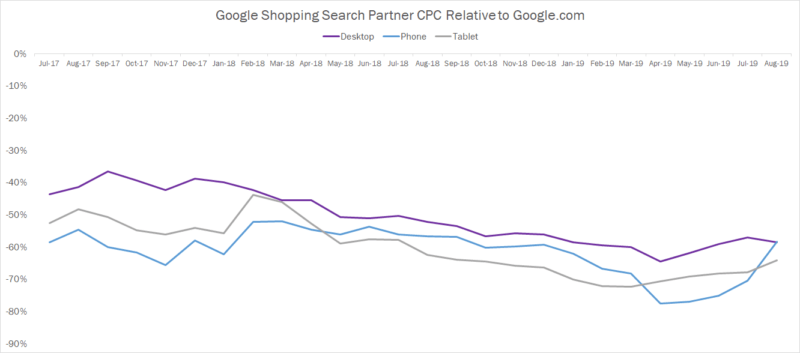 With loss of Yahoo and image search, Google Shopping search partner traffic nosedives | DeviceDaily.com