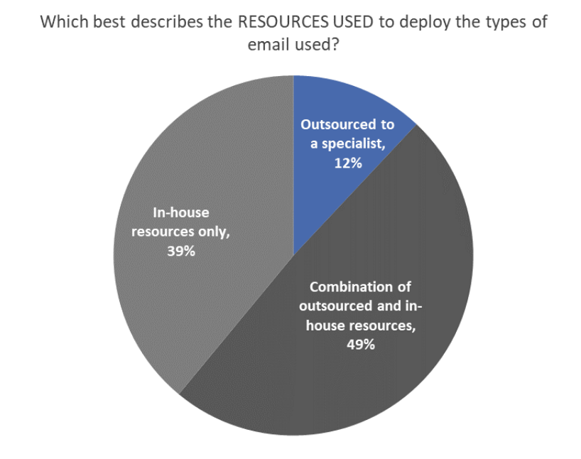 25 Email Marketing Statistics You Need to Know Heading into 2020 | DeviceDaily.com