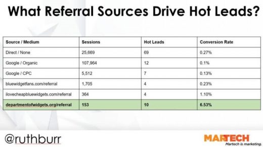 Get lead scoring data right in Google Analytics with Google Tag Manager