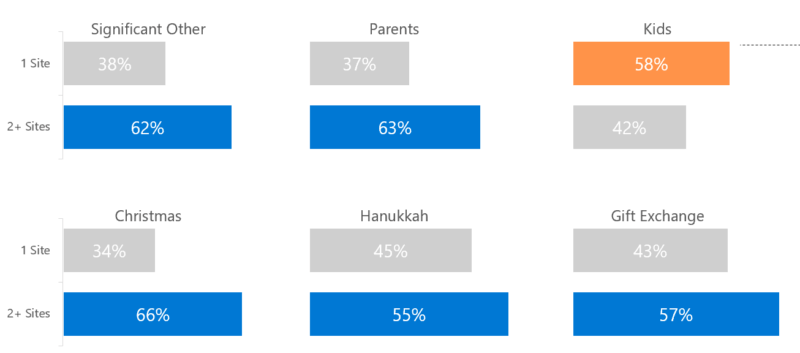 Gift-giving shopping behavior from religious holidays to relationships and beyond | DeviceDaily.com