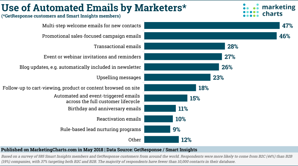 25 Email Marketing Statistics You Need to Know Heading into 2020 | DeviceDaily.com