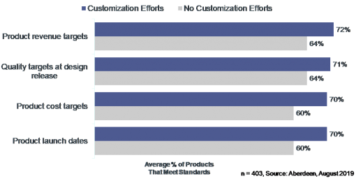 A Snapshot of Mass Customization Trends