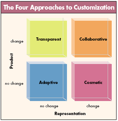 A Snapshot of Mass Customization Trends | DeviceDaily.com