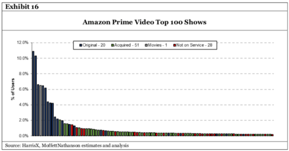 Amazon Prime Video is confusing its customers with bait-and-switch tactics, survey shows | DeviceDaily.com