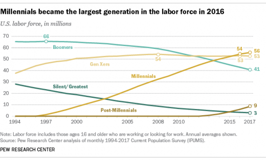 Don’t Be Fooled. Millennials Are Not the Irresponsible Upstarts You’ve Read About