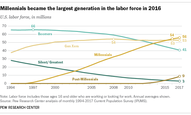 Don’t Be Fooled. Millennials Are Not the Irresponsible Upstarts You’ve Read About | DeviceDaily.com