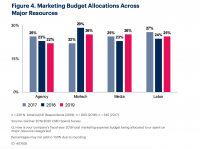 Gartner CMO Spend Survey: Martech and agency spending down, in-house resources rise