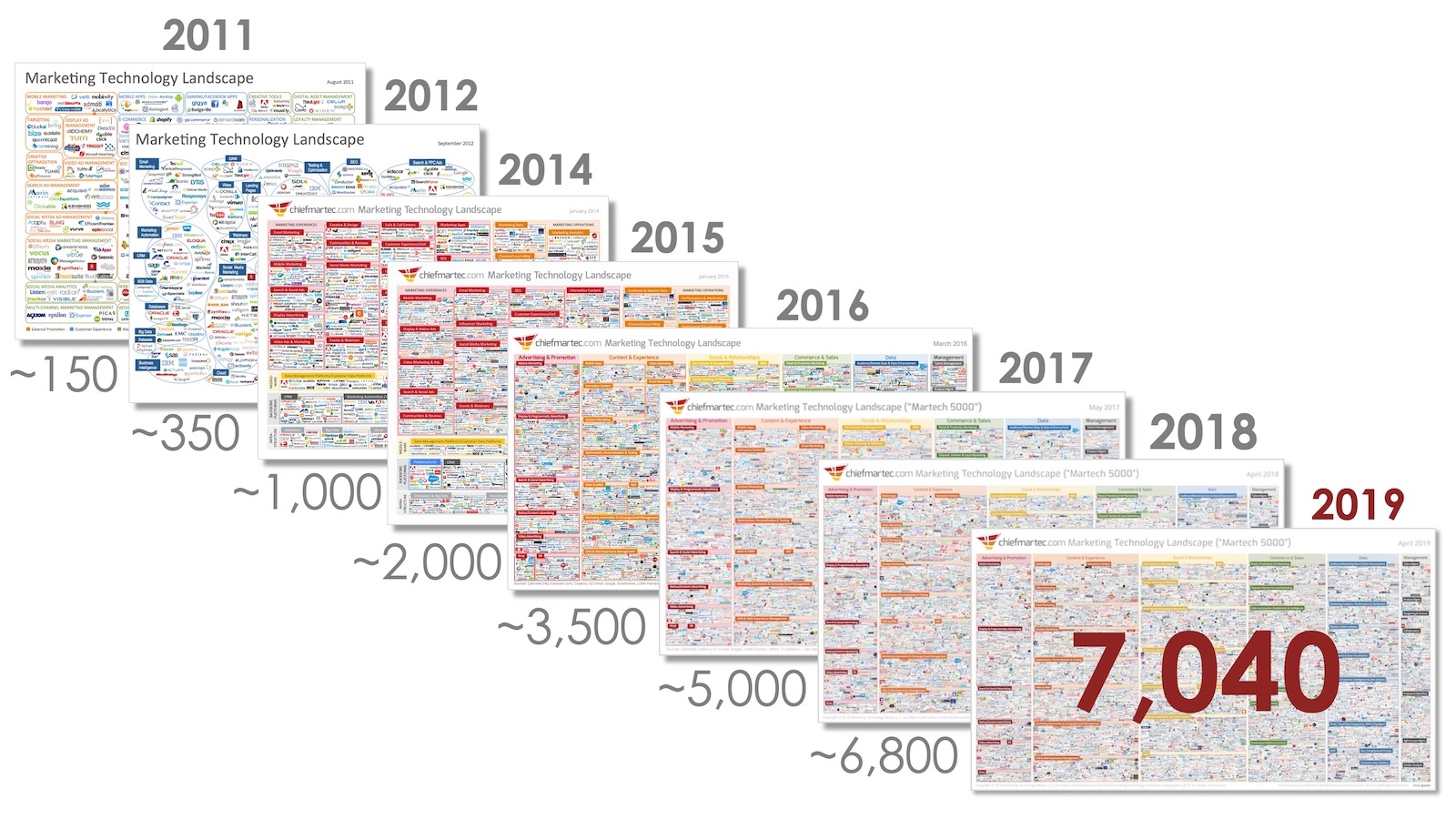 MarTech East 2019: Anand Thaker on what’s next for martech in 2020 | DeviceDaily.com