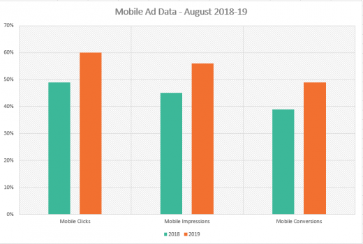 Mobile conversions rising, but desktop conversions still 93% more valuable, study says