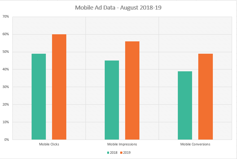 Mobile conversions rising, but desktop conversions still 93% more valuable, study says | DeviceDaily.com