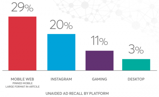 Study: Which digital ad formats are most effective?