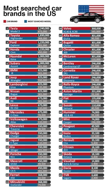 Tesla Most-Googled Car Brand By Americans | DeviceDaily.com